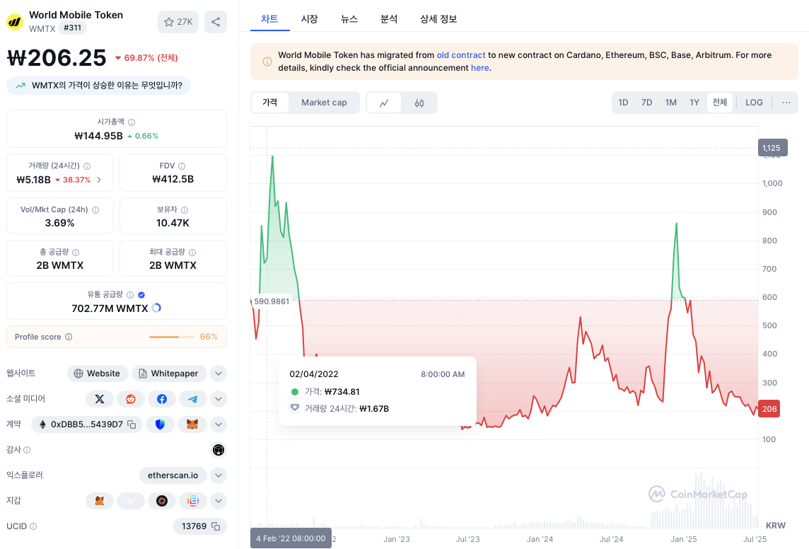 월드 모바일 토큰 가격 차트